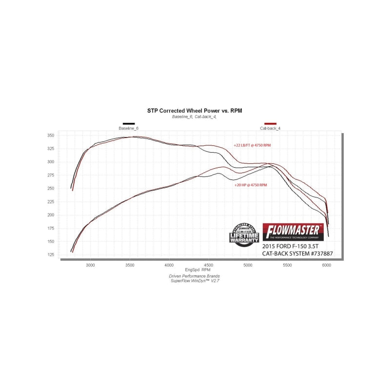 Flowmaster 15-19 F-150 2.7L/3.5L/5.0L Signature Series Cat-Back Exhaust System - 737887
