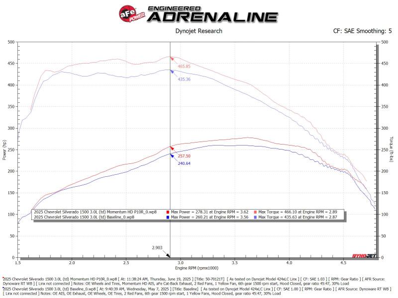 aFe 20-26 GM Trucks/SUV L6-3.0L (td) Power Pack Stage 3 - Momentum Intake & P2M Throttle Enhancer - 50-70121TBP