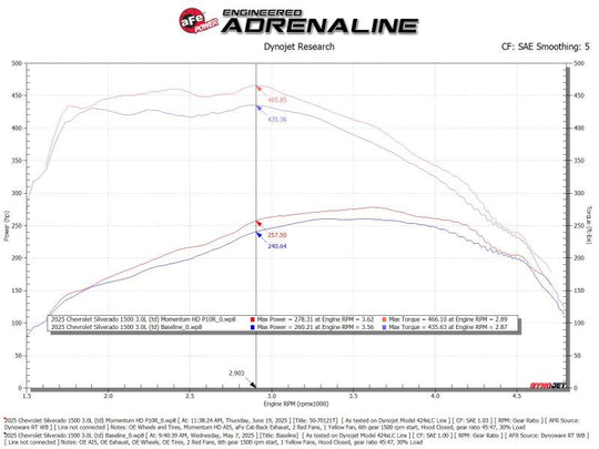 aFe 20-26 GM Trucks/SUV L6-3.0L (td) Power Pack Stage 3 - Momentum Intake & P2M Throttle Enhancer - 50-70121TBP
