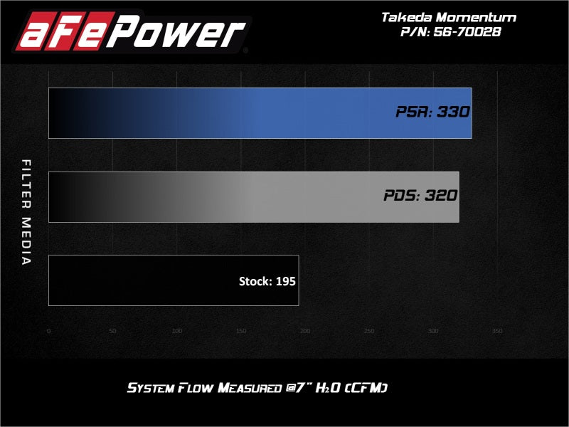 aFe Takeda Momentum 13-17 Hyundai Veloster Cold Pro 5R Air Intake System - 56-70028R