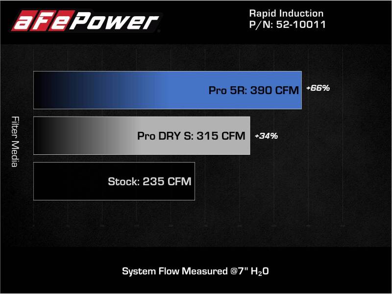 aFe 19-21 Mini Cooper / S / Clubman L3 1.5L (t) MagnumFORCE Intake Stage-2 Pro 5R - 52-10011R