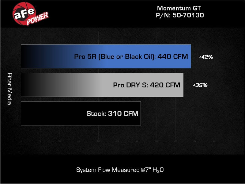 aFe 25-26 Nissan Patrol/Armada (Y63) V6-3.5L (tt) Momentum GT CAI System w/ Pro 5R Filter - 50-70130R