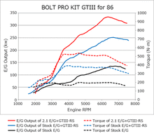 Load image into Gallery viewer, HKS 86/BRZ GTIII-RS TURBO PRO KIT - 11001-KT001