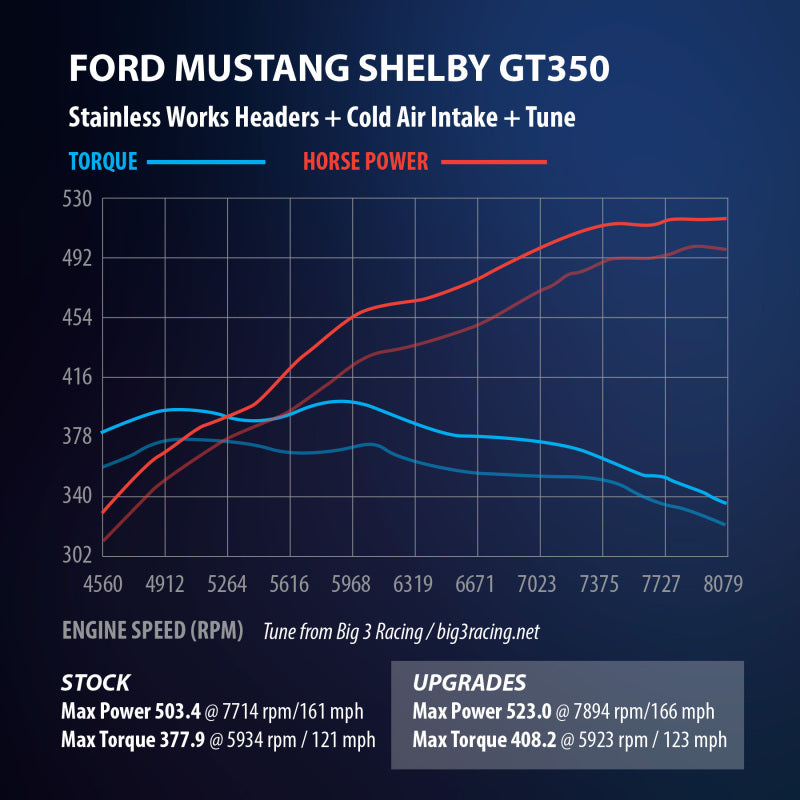 Stainless Works 2015+ Ford GT350 Headers 1-7/8in Primaries High-Flow Cats 3in Collectors - GT350HCAT