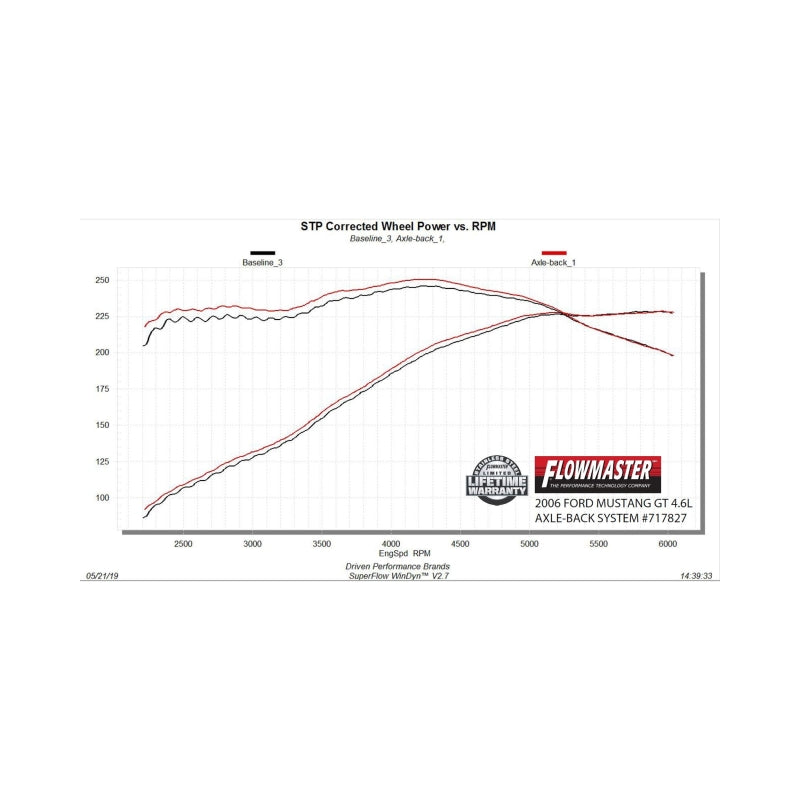 Flowmaster 05-10 Ford Mustang GT 4.6L FlowFX SS Axle-Back Exhaust System - 717827