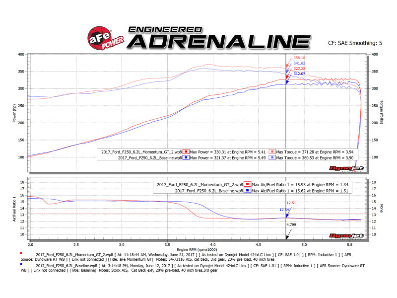 aFe Momentum GT Pro 5R Cold Air Intake System 2017 Ford Superduty V8-6.2L - 54-73116