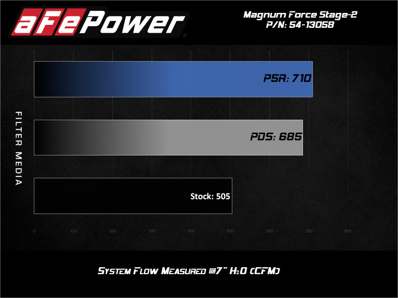 aFe Magnum FORCE Stage-2 Pro 5R Cold Air Intake 19-20 GM Silverado/Sierra 1500 V8-5.3L - 54-13058R