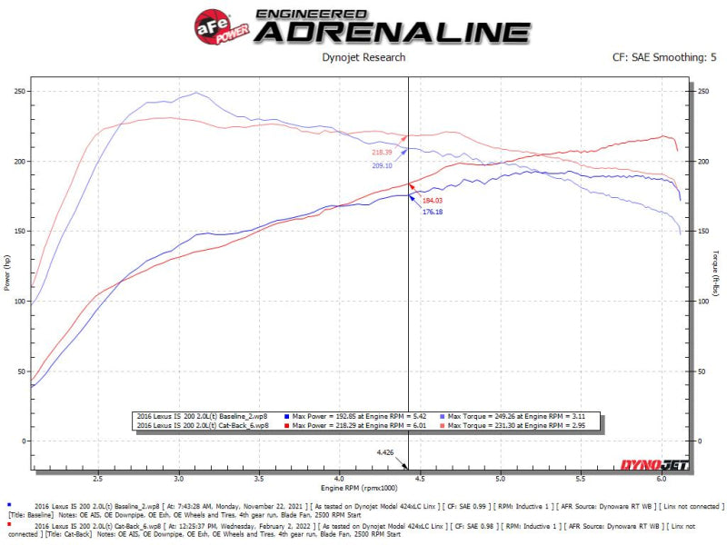 aFe POWER Takeda 16-17 Lexus IS200t L4-2.0L (t) 2.5in-3in 304 SS CB Exhaust w/Polish Tip - 49-36059-P