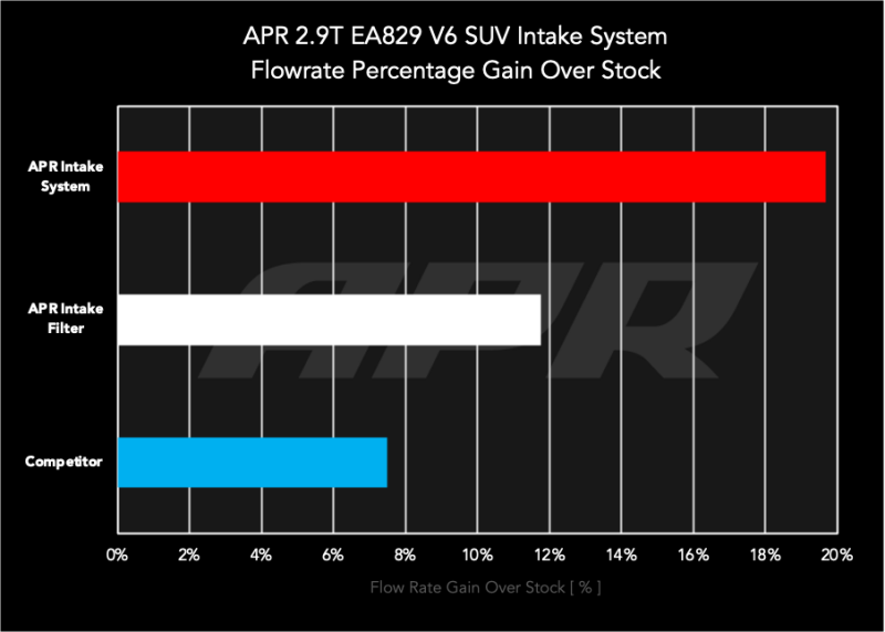 APR 19-23 Porsche Cayenne (9Y/SUV) 2.9T Carbon Fiber Intake System - CI100058