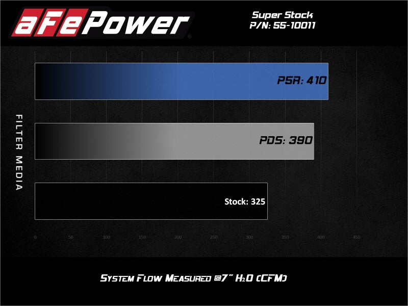 aFe Super Stock Induction System Pro 5R Media 15-20 Ford F-150 V8-5.0L - 55-10011R