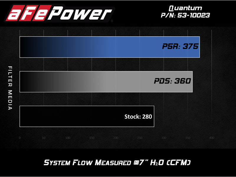 aFe QUANTUM Cold Air Intake System w/ Pro 5R Media 15-19 Ford Transit V6-3.5L (tt) - 53-10023R