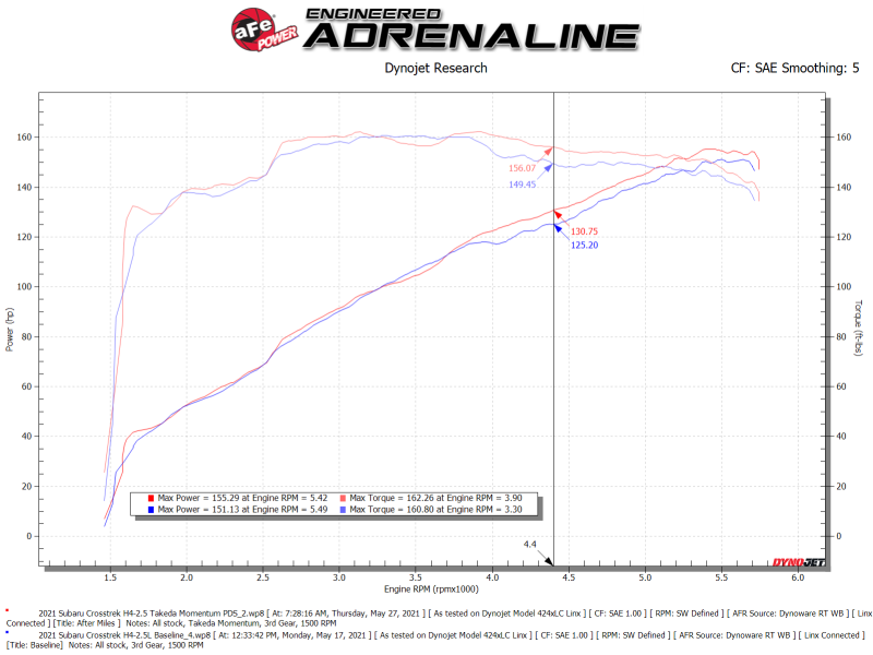 aFe 19-21 Subaru Forester (H4 - 2.5L) Takeda Momentum Air Intake System - W/ PRO DRY S Filter - 56-70042D