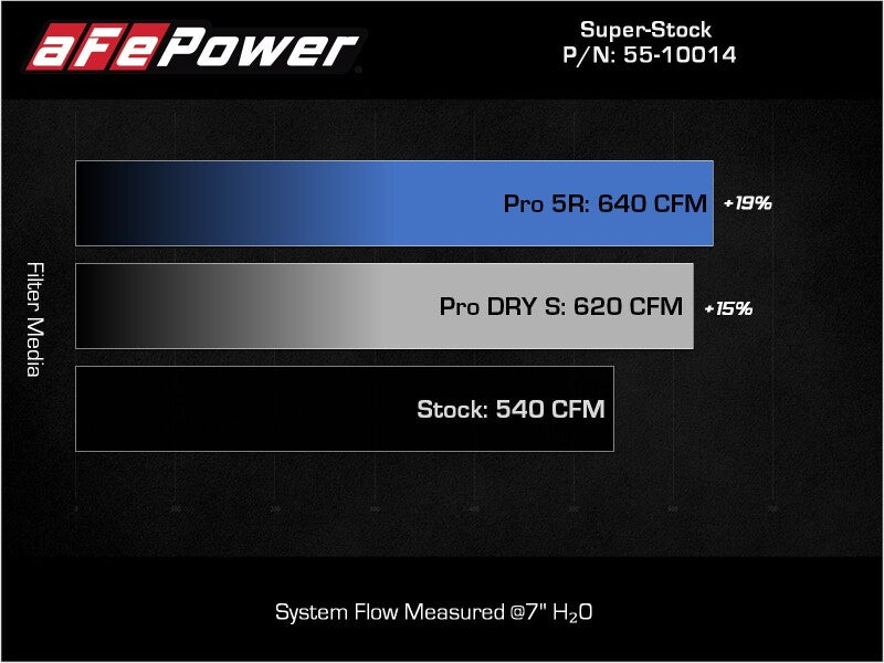 aFe 21-23 Ram 1500 TRX HEMI V8 6.2L (sc) Super Stock Induction System w/ Pro DRY S Filters - 55-10014D