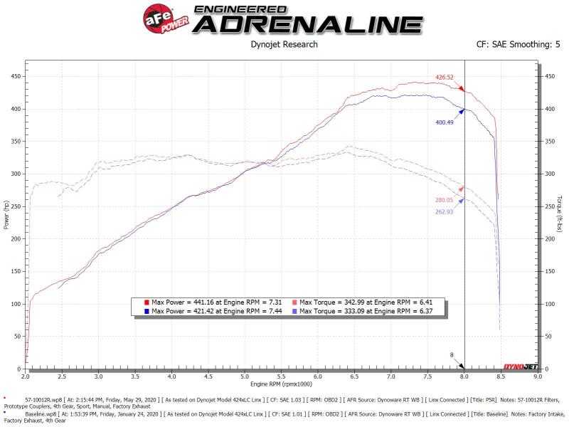 aFe 15-19 Lamborghini Huracan V10-5.2L Track Series Intake System w/ Pro 5R Filter - 57-10012R
