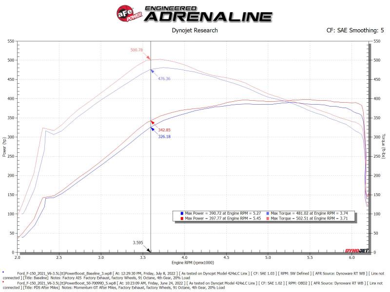 aFe POWER Momentum GT Pro Dry S Intake System 21-22 Ford F-150 V6-3.5L (tt) PowerBoost - 50-70099D