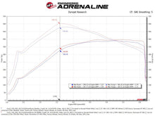 Load image into Gallery viewer, aFe POWER Momentum GT Pro Dry S Intake System 21-22 Ford F-150 V6-3.5L (tt) PowerBoost - 50-70099D