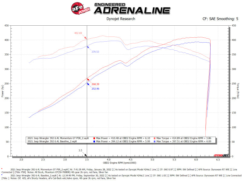 aFe 21 Jeep Wrangler 392 JL V8-6.4L Momentum GT Cold Air Intake System w/ Pro 5R Filter - 50-70080R