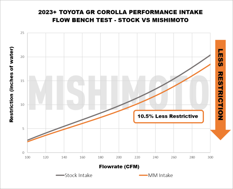 Mishimoto 2023+ Toyota GR Corolla Performance Intake - MMAI-GRC-23