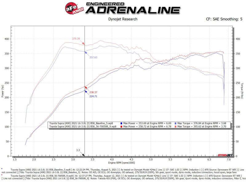 aFe Takeda Momentum Pro 5R Cold Air Intake System 20-21 Toyota Supra L6-3.0L (T) B58 - 56-70050R