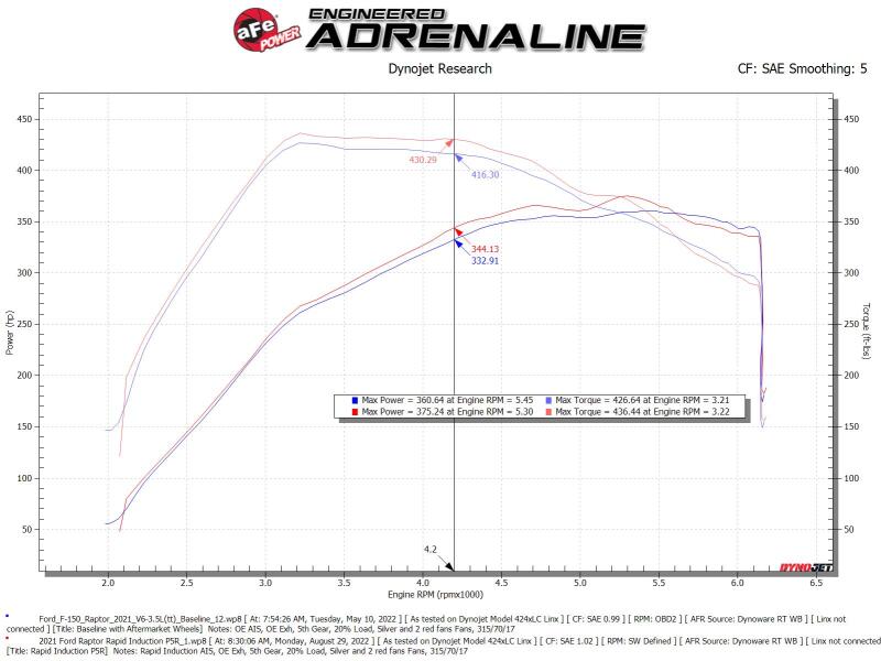 aFe Rapid Induction Pro 5R Cold Air Intake System Brushed 21-22 Ford F-150 Raptor V6-3.5L (tt) - 52-10015RH