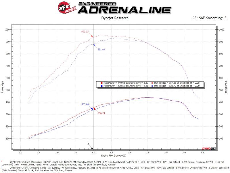 aFe 20-24 Ford Diesel Trucks V8-6.7L (td) Momentum HD Cold Air Intake System w/ Pro 10R Filter - 50-70007T-1