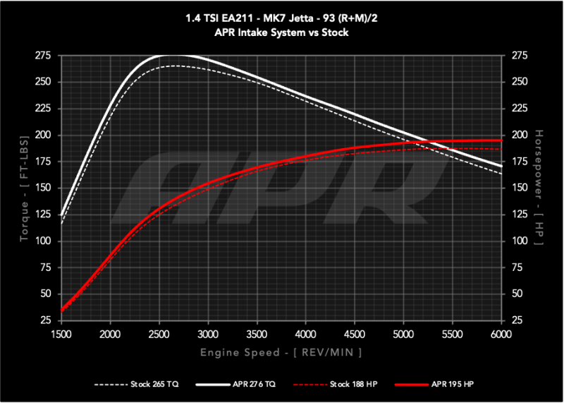 APR 19-21 Volkswagen Golf/Golf Sportwagen/Jetta (EA211 MQB) 1.4T PEX Open Intake System - CI100062