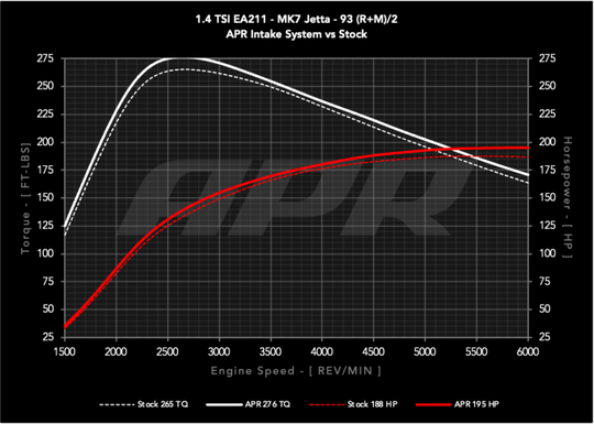 APR 19-21 Volkswagen Golf/Golf Sportwagen/Jetta (EA211 MQB) 1.4T PEX Open Intake System - CI100062