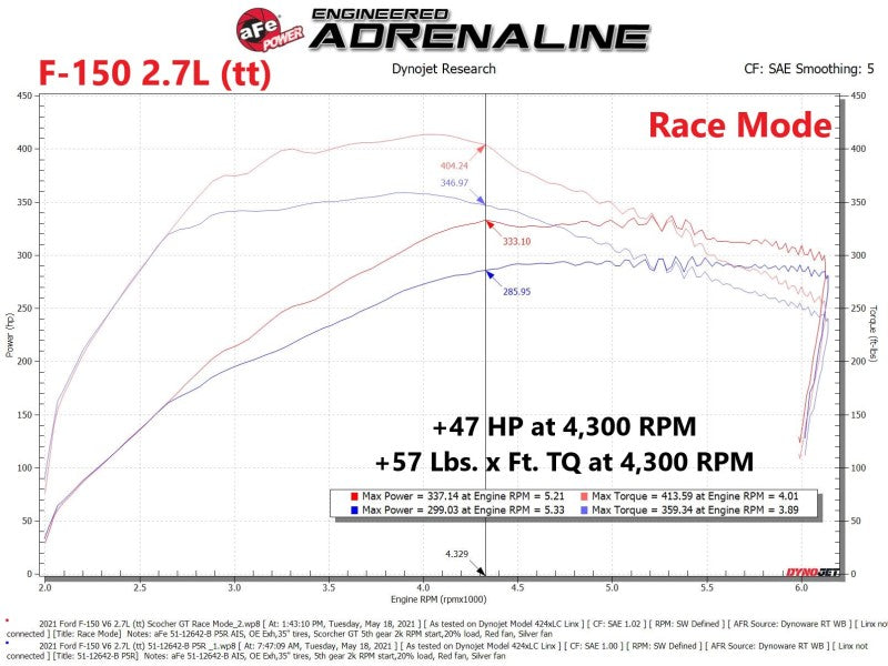 aFe Scorcher Blue Module 2021 Ford F-150 V6-2.7L (tt)/3.5L (tt) - 77-83044