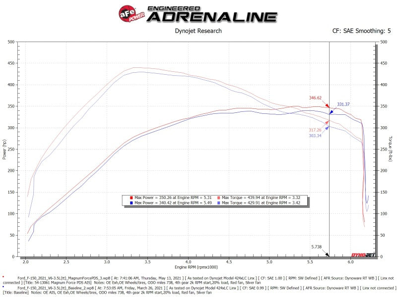 aFe MagnumFORCE Intake Stage-2 Pro DRY S 2021 Ford F-150 V6-3.5L (tt) - 54-13061D
