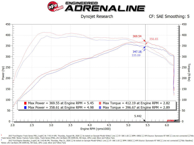 aFe 17-20 Ford F-150/Raptor Track Series Carbon Fiber Cold Air Intake System With Pro 5R Filters - 57-10010R