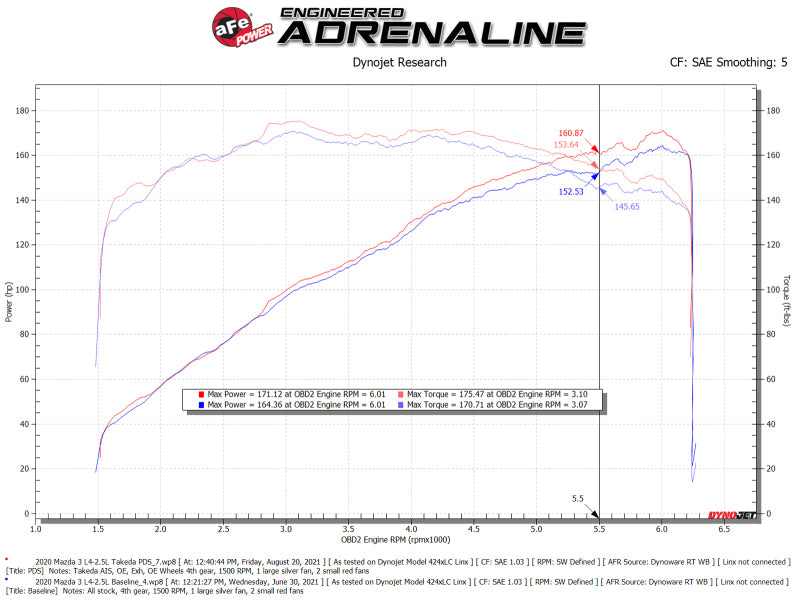 aFe Takeda Momentum Pro 5R Cold Air Intake System 19-21 Mazda L4 2.5L - 56-70044D