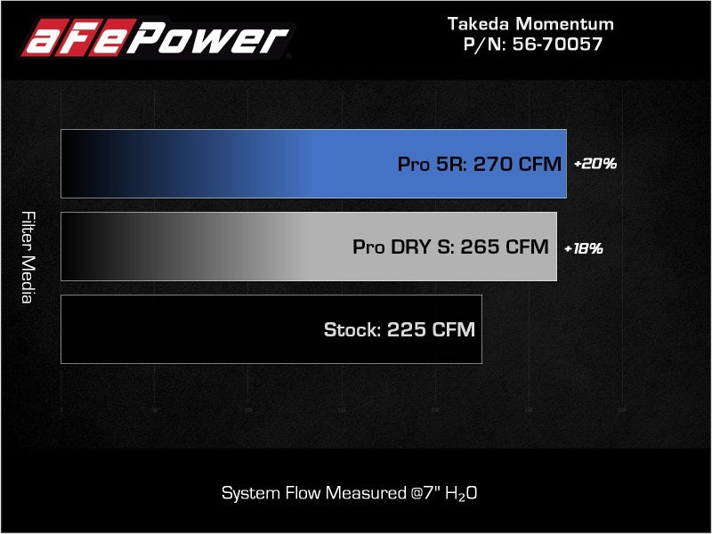 aFe Takeda Momentum Pro 5R Cold Air Intake System 2022 Hyundai Elantra N - 56-70057R