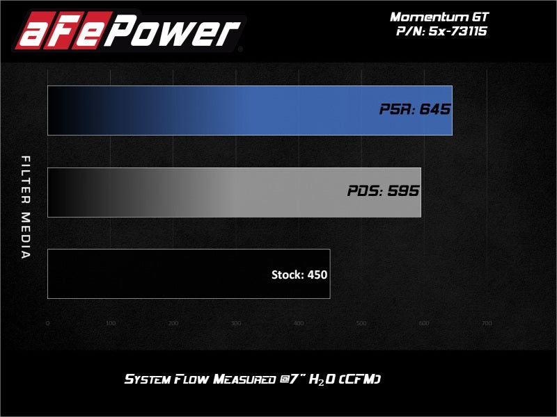 aFe Momentum GT Pro 5R Cold Air Intake System 2017 Ford F-150 Raptor V6-3.5L (tt) EcoBoost - 54-73115