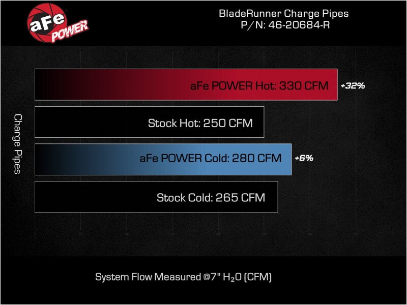 aFe 23-25 Ford F250/F350 Super Duty V8-6.7L BladeRunner Aluminum Hot & Cold Charge Pipe Kit - Red - 46-20684-R