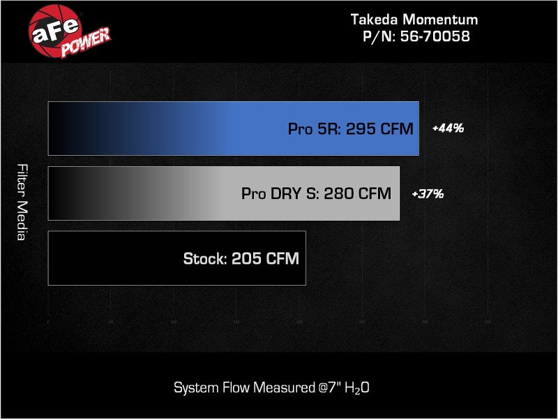 aFe 22-23 Hyundai Kona N L4 2.0L(t) Takeda Momentum Cold Air Intake System w/ Pro 5R Filter - 56-70058R