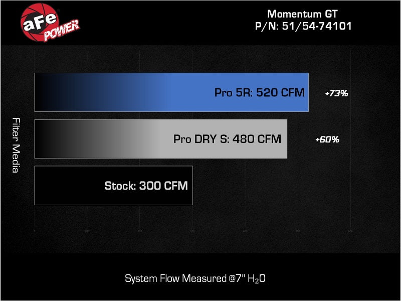 aFe Momentum GT PRO 5R Stage-2 Si Intake System, GM Trucks/SUVs 99-07 V8 (GMT800) - 54-74101