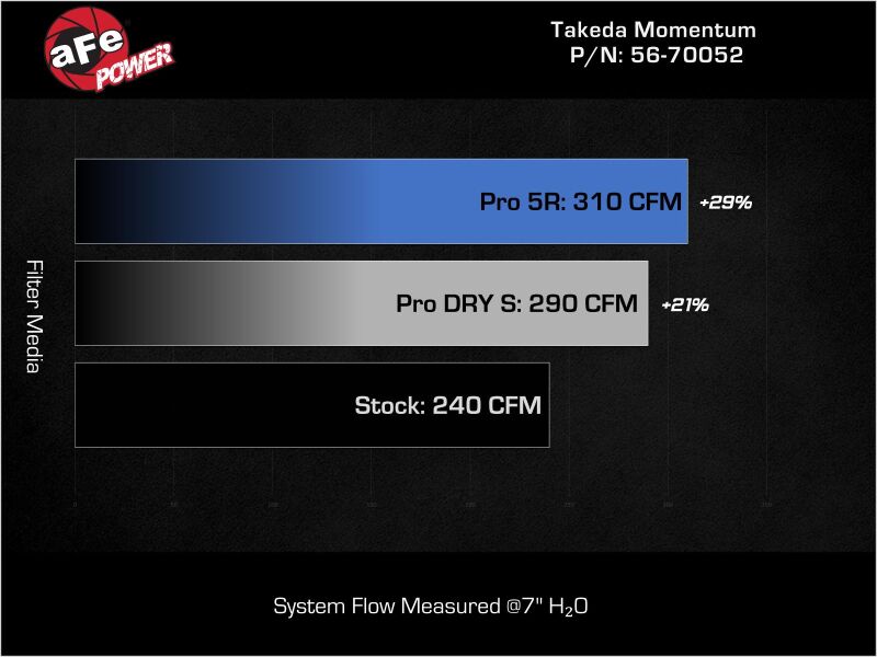 AFE Momentum Intake System w/ Pro 5R Filter 2021-2022 Acura TLX - 56-70052R