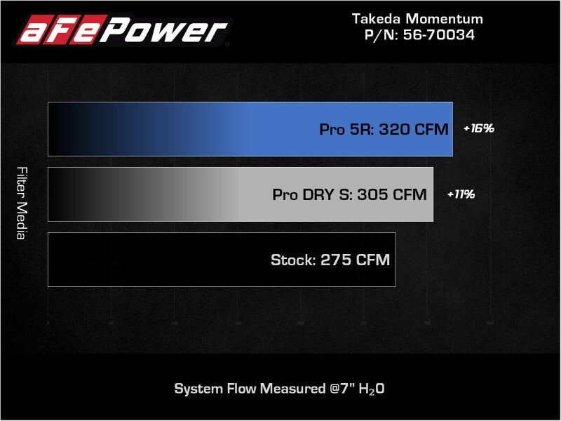 aFe Takeda Momentum Pro Dry S Cold Air Intake System 19-22 Toyota RAV4 L4-2.5L - 56-70034D