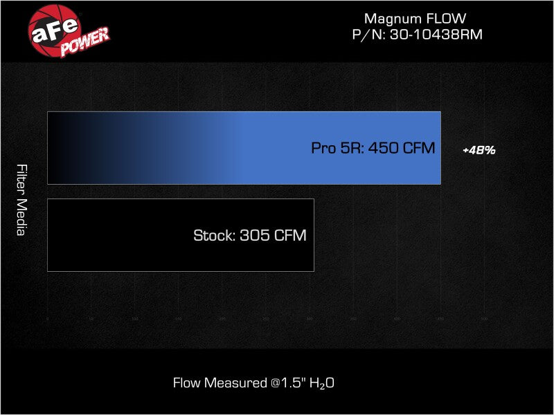 aFe 20-25 BMW X5/X6 M (F95/F96) V8-4.4L Magnum FLOW OE Replacement Air Filter w/ Pro 5R Media (Pair) - 30-10438RM