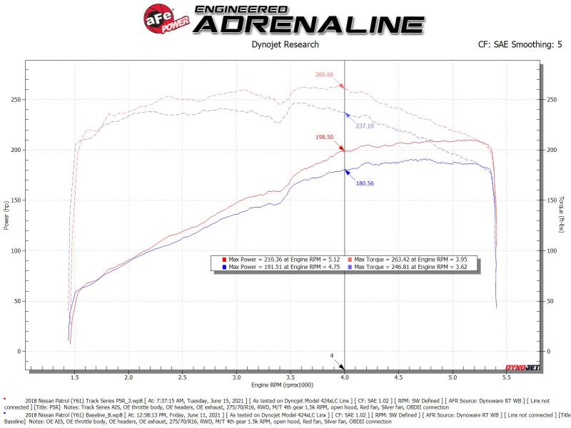 aFe Track Series Open Element Intake Nissan Patrol (Y61) 17-24 L6-4.8L - 57-10019R