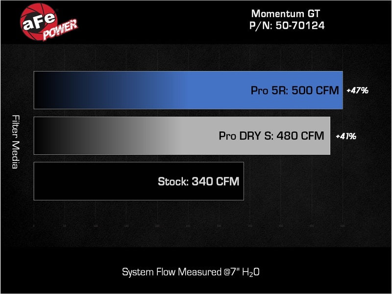 aFe 24-25 Lexus GX550 V6-3.4L Momentum GT Cold Air Intake System w/ Pro DRY S Filters - 50-70124D