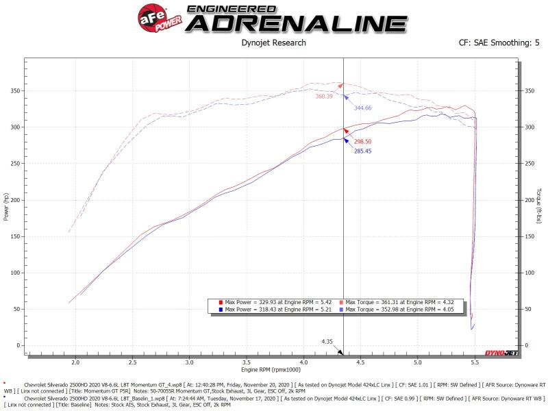 aFe Momentum GT Pro 5R Cold Air Intake System GM Trucks 2500/3500HD 2020 V8-6.6L - 50-70055R