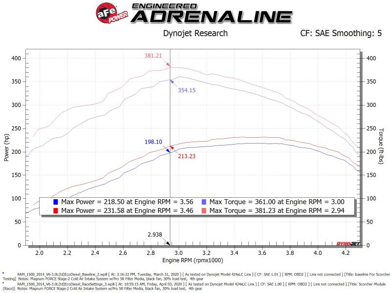 aFe Scorcher GT Module 14-19 Dodge RAM 1500 EcoDiesel V6-3.0L (Turbodiesel) - 77-82012