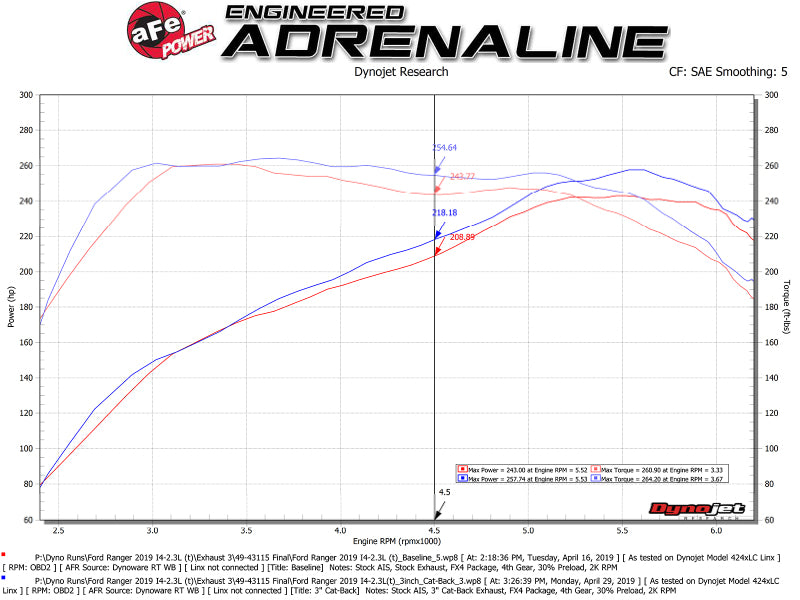 aFe Apollo GT Series 3in 409 SS Cat-Back Exhaust 2019 Ford Ranger 2.3L w/ Polished Tips - 49-43115-P