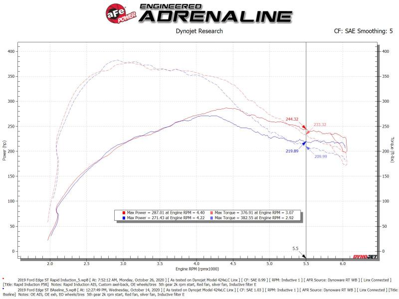 aFe Rapid Induction Cold Air Intake System w/Pro 5R Filter 19-20 Ford Edge V6 2.7L (tt) - 52-10003R