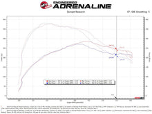 Load image into Gallery viewer, aFe Rapid Induction Cold Air Intake System w/Pro 5R Filter 19-20 Ford Edge V6 2.7L (tt) - 52-10003R
