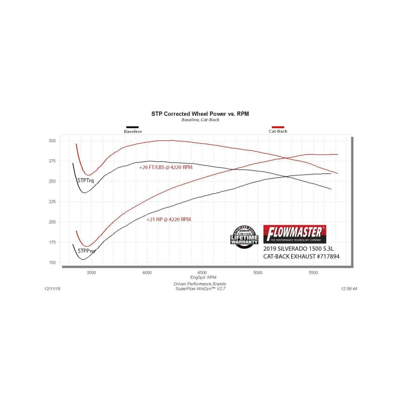 Flowmaster 19-25 GM 1500 5.3L FlowFX Cat-Back Exhaust System - 717894