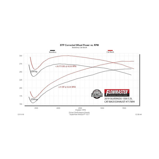 Flowmaster 19-25 GM 1500 5.3L FlowFX Cat-Back Exhaust System - 717894