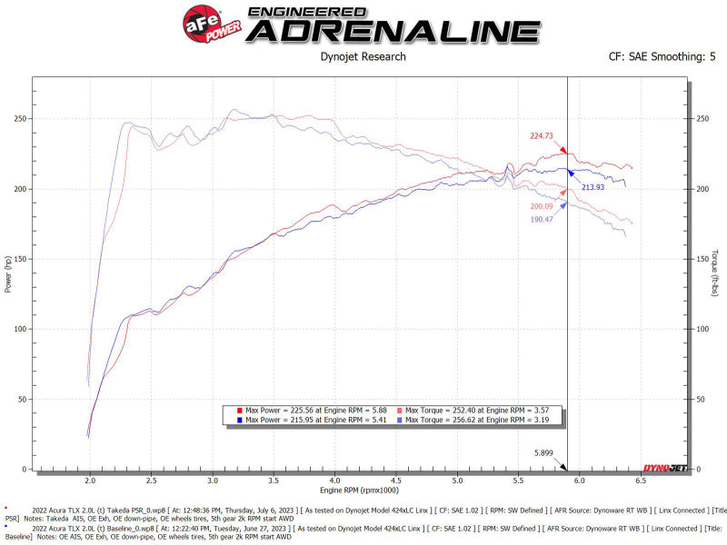 AFE Momentum Intake System w/ Pro 5R Filter 2021-2022 Acura TLX - 56-70052R