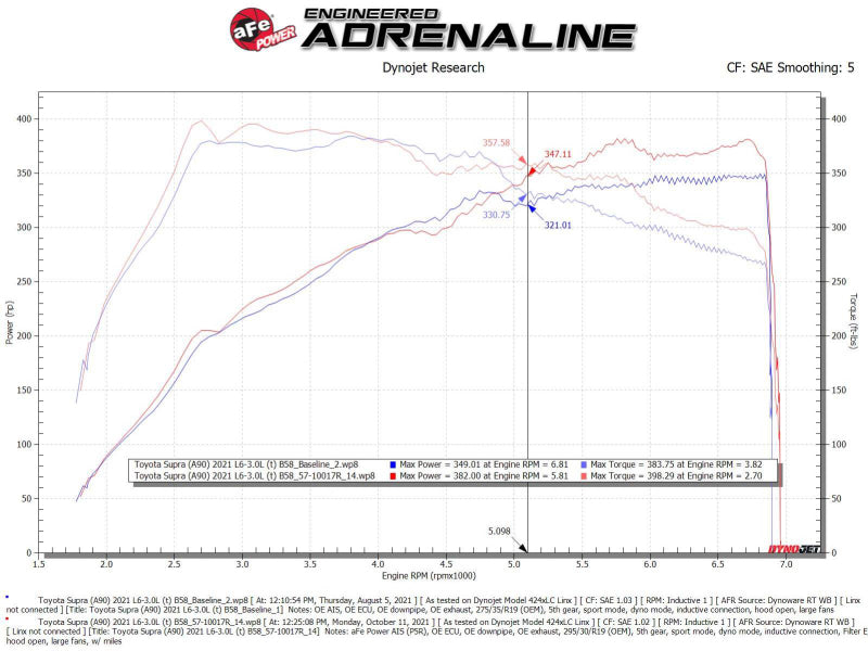 aFe Takeda Intakes Stage-2 AIS w/ Pro 5R Media 20-22 Toyota GR Supra (A90) L6-3.0L (t) B58 - 56-10015R